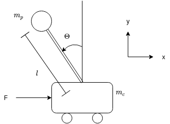 Inverted pendulum on a cart Pendulum On A Cart